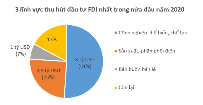 Việt Nam hút 15,67 tỷ USD vốn FDI trong nửa đầu năm nay
