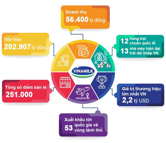 Vinamilk liên tiếp lọt Top công ty kinh doanh hiệu quả nhất Việt Nam 5