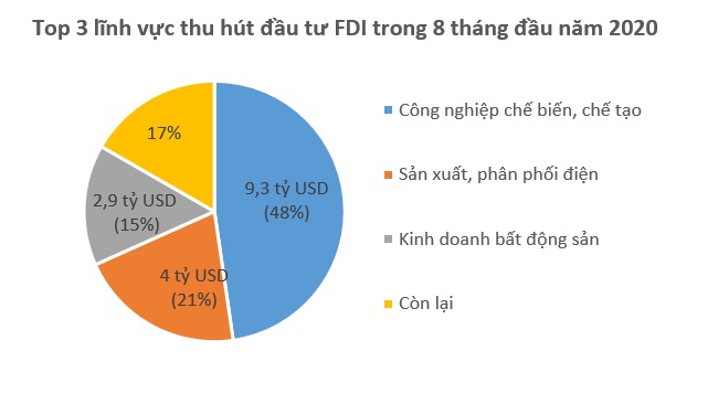 Vốn FDI đổ vào Việt Nam 19,5 tỷ USD trong 8 tháng
