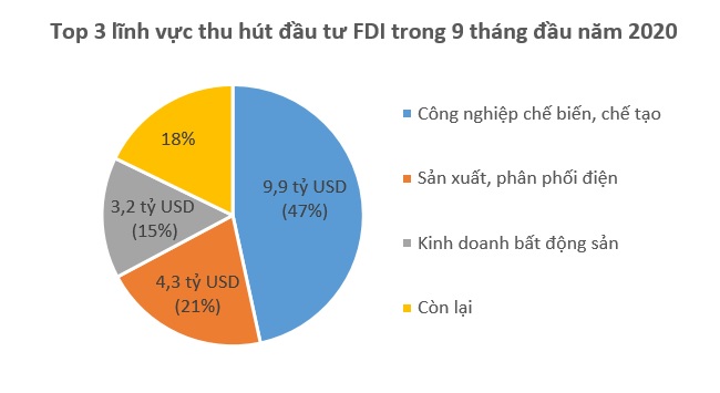 Vốn FDI đổ vào Việt Nam chững lại, giảm 20% so với cùng kỳ