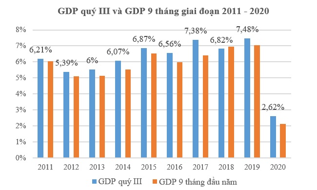 GDP 9 tháng đầu năm tăng 2,12%, thấp nhất một thập kỷ