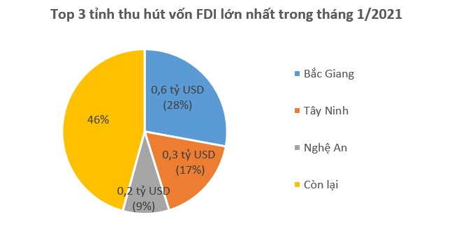 Vốn FDI vào Việt Nam giảm mạnh trong tháng 1 2