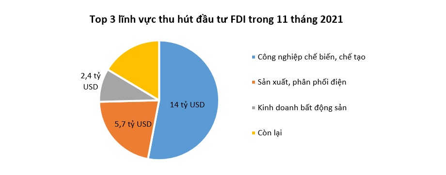 Vốn FDI đổ vào Việt Nam giảm tốc trong tháng 11