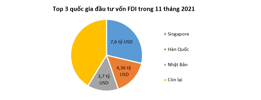 Vốn FDI đổ vào Việt Nam giảm tốc trong tháng 11 1