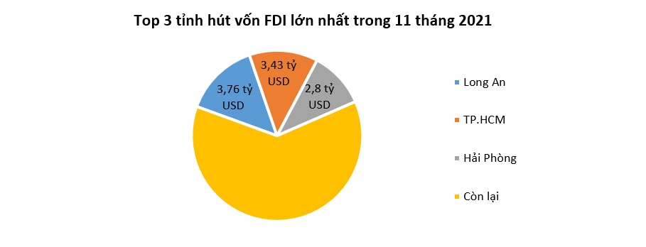 Vốn FDI đổ vào Việt Nam giảm tốc trong tháng 11 2