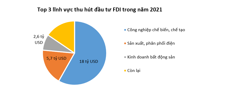 Việt Nam hút hơn 31 tỷ USD vốn FDI trong năm 2021 1