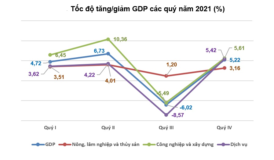 GDP năm 2021 tăng 2,58%, thấp nhất trong 1 thập kỷ