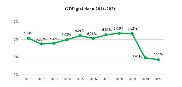 GDP năm 2021 tăng 2,58%, thấp nhất trong 1 thập kỷ 1