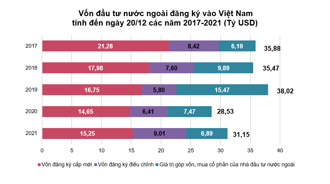 Việt Nam hút hơn 31 tỷ USD vốn FDI trong năm 2021