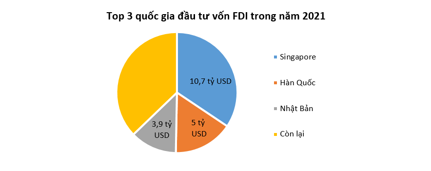 Việt Nam hút hơn 31 tỷ USD vốn FDI trong năm 2021 2