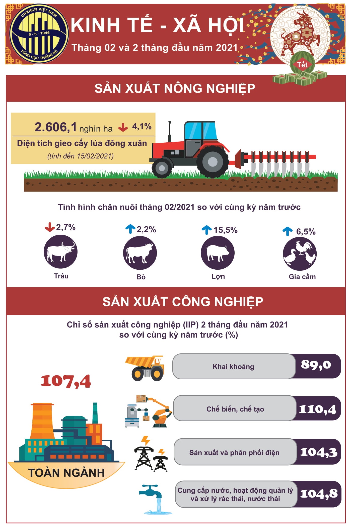 [Infographics] Bức tranh kinh tế Việt Nam trong 2 tháng đầu năm
