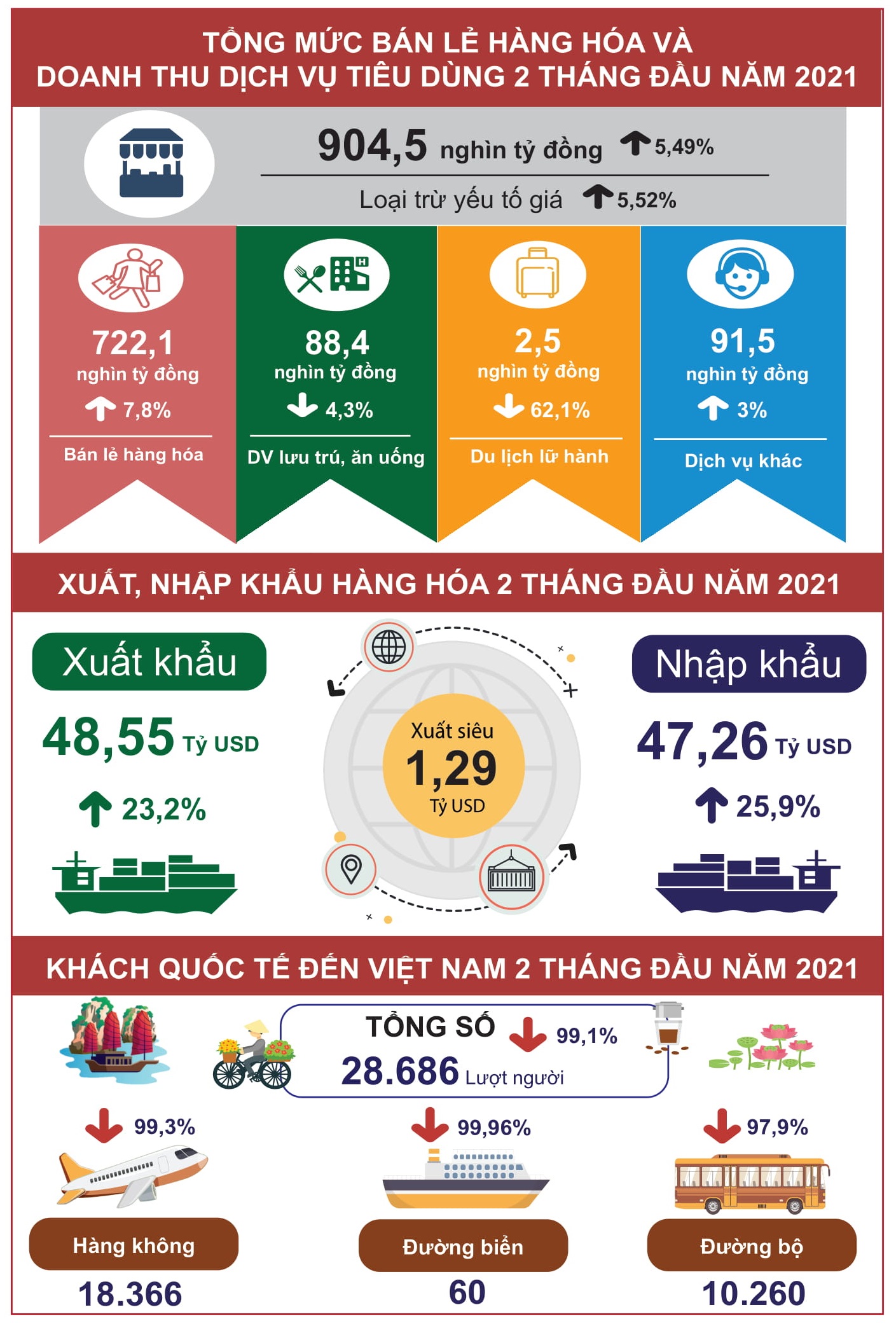 [Infographics] Bức tranh kinh tế Việt Nam trong 2 tháng đầu năm 2