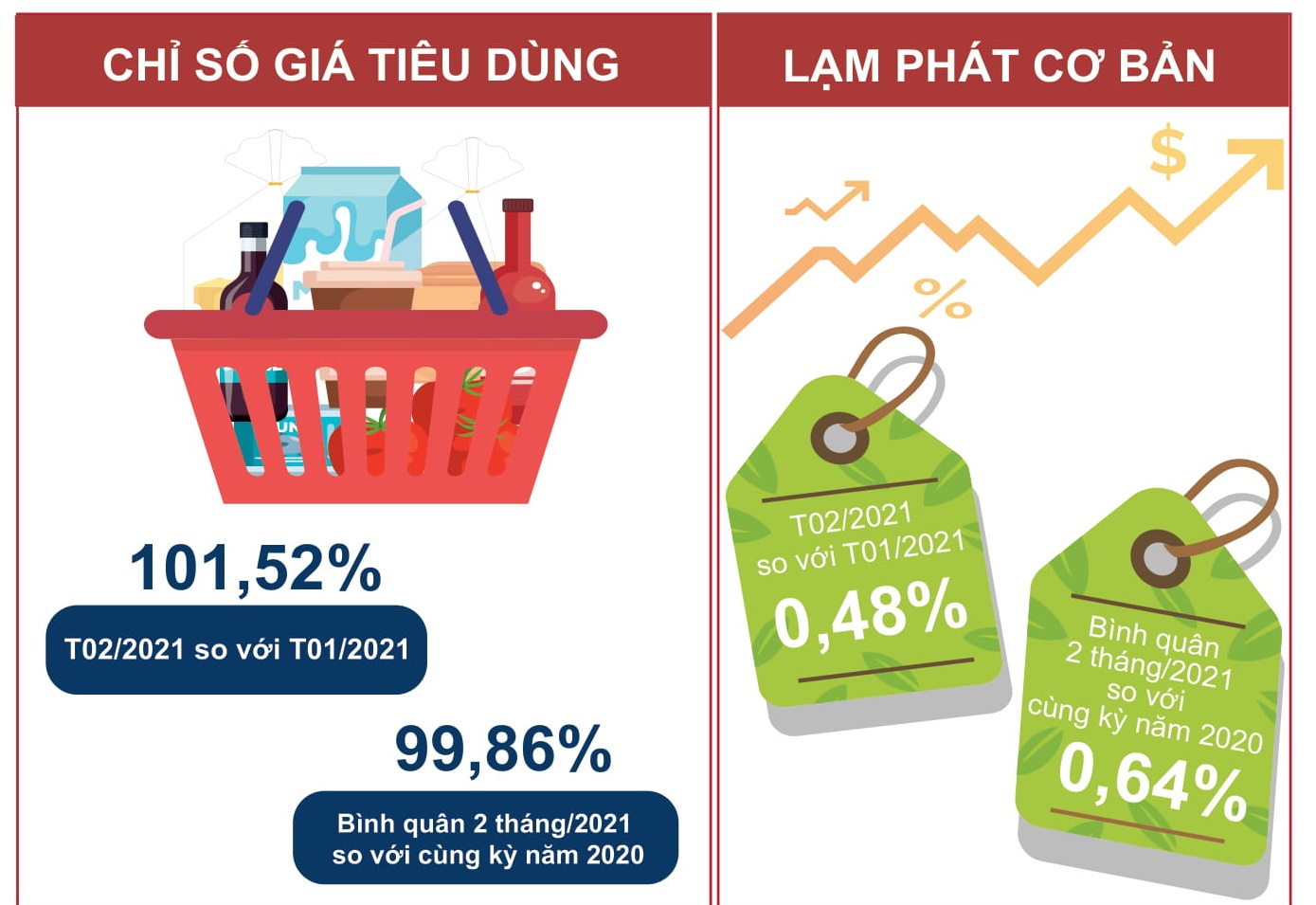 [Infographics] Bức tranh kinh tế Việt Nam trong 2 tháng đầu năm 3
