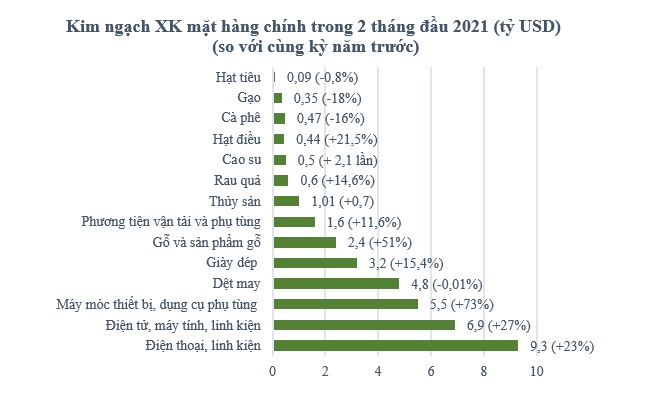 Kim ngạch thương mại Việt Nam - Trung Quốc tăng mạnh