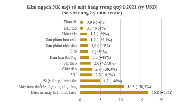 Hoạt động xuất nhập khẩu của Việt Nam phục hồi mạnh mẽ trong quý I 1
