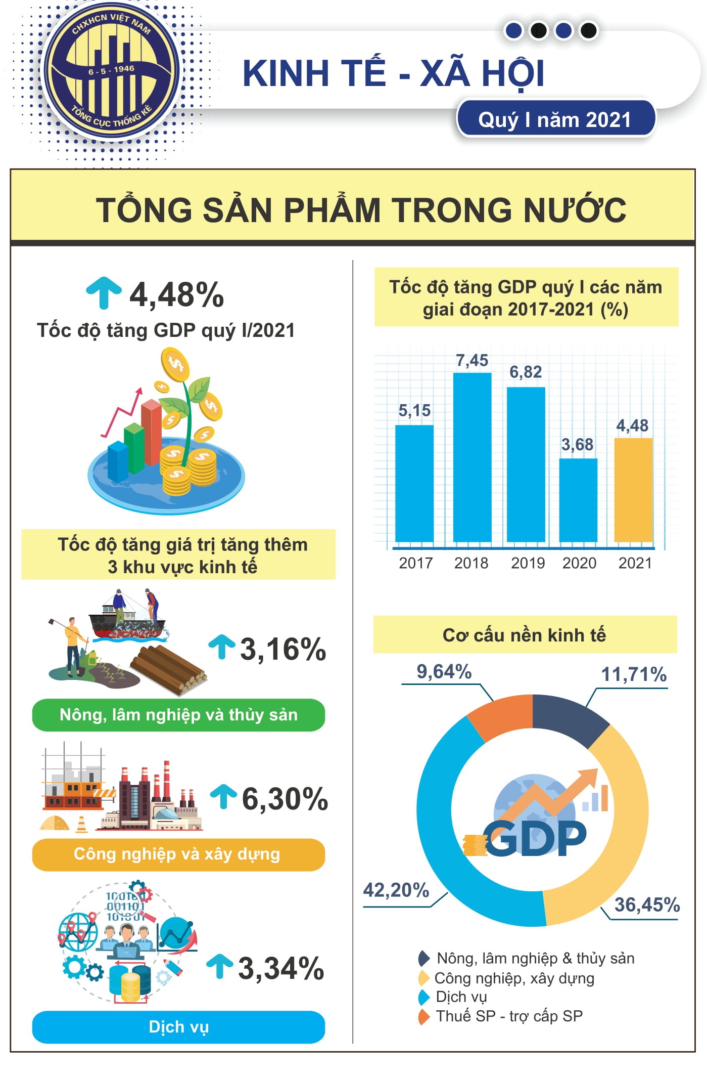 [Infographics] Bức tranh kinh tế Việt Nam trong quý I