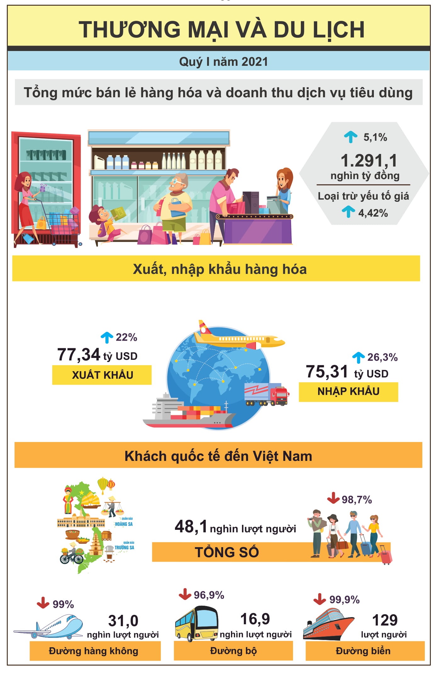[Infographics] Bức tranh kinh tế Việt Nam trong quý I 3