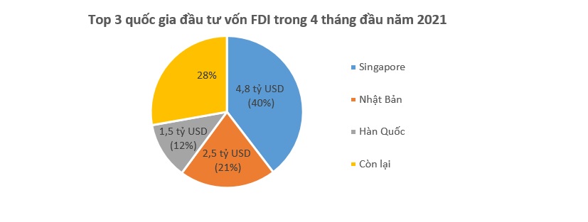 Vốn FDI đổ vào Việt Nam 12,25 tỷ USD trong 4 tháng 1