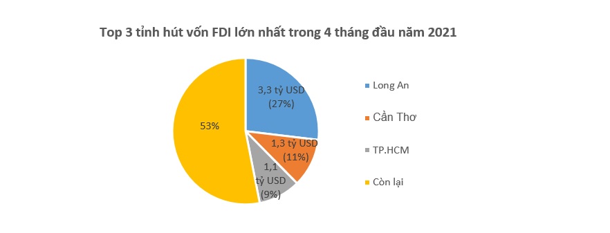 Vốn FDI đổ vào Việt Nam 12,25 tỷ USD trong 4 tháng 2