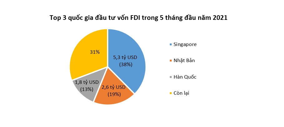 Vốn FDI vào Việt Nam duy trì đà tăng trưởng giữa đại dịch 1