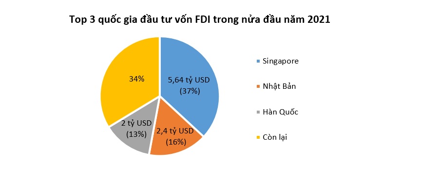 Vốn FDI vào Việt Nam có dấu hiệu chậm lại 1
