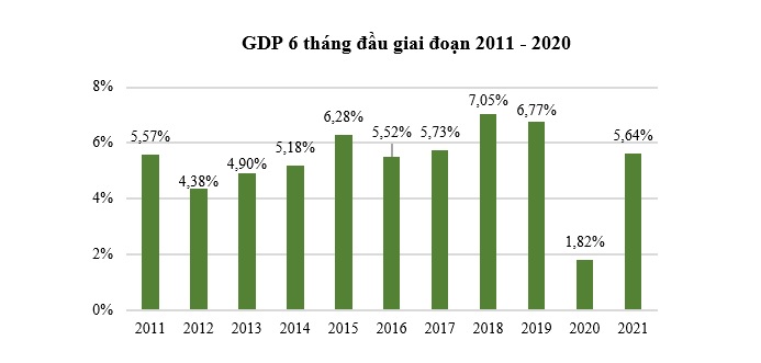 GDP nửa đầu năm nay tăng 5,64%