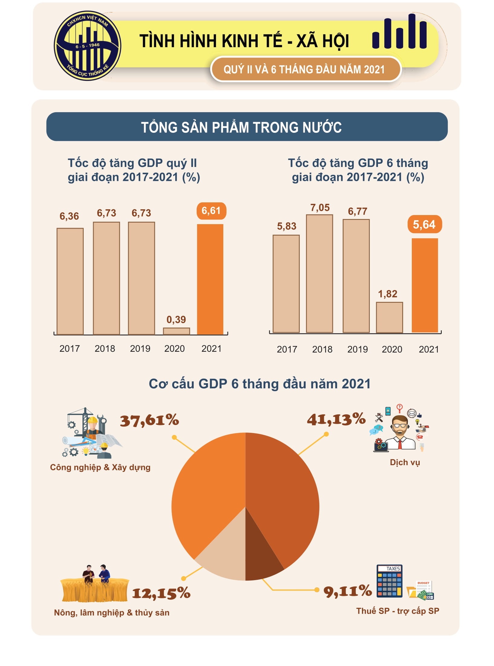 [Infographics] Bức tranh kinh tế Việt Nam nửa đầu năm 2021