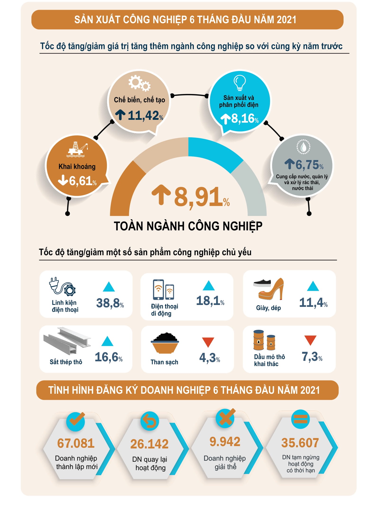 [Infographics] Bức tranh kinh tế Việt Nam nửa đầu năm 2021 2