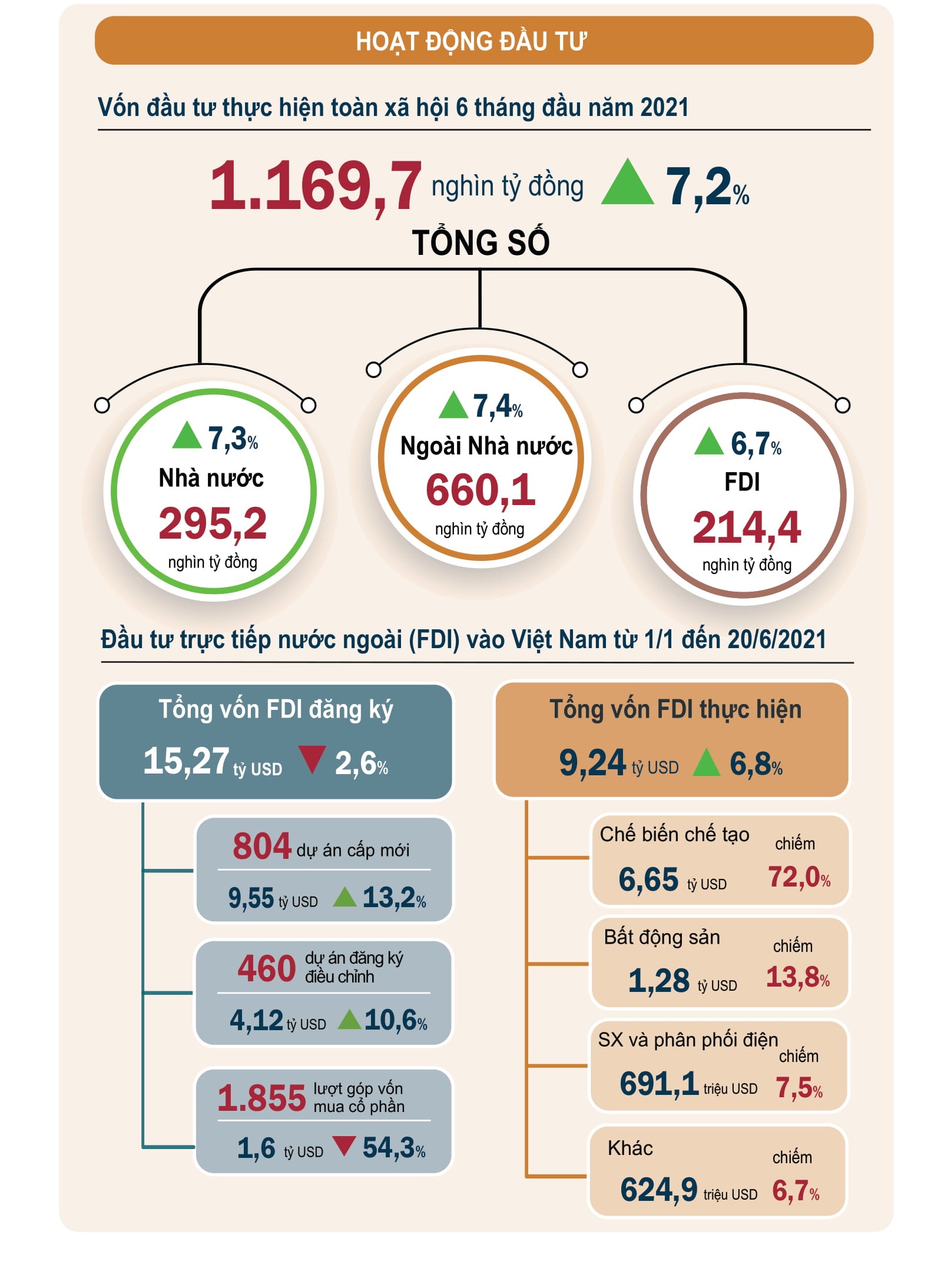 [Infographics] Bức tranh kinh tế Việt Nam nửa đầu năm 2021 3
