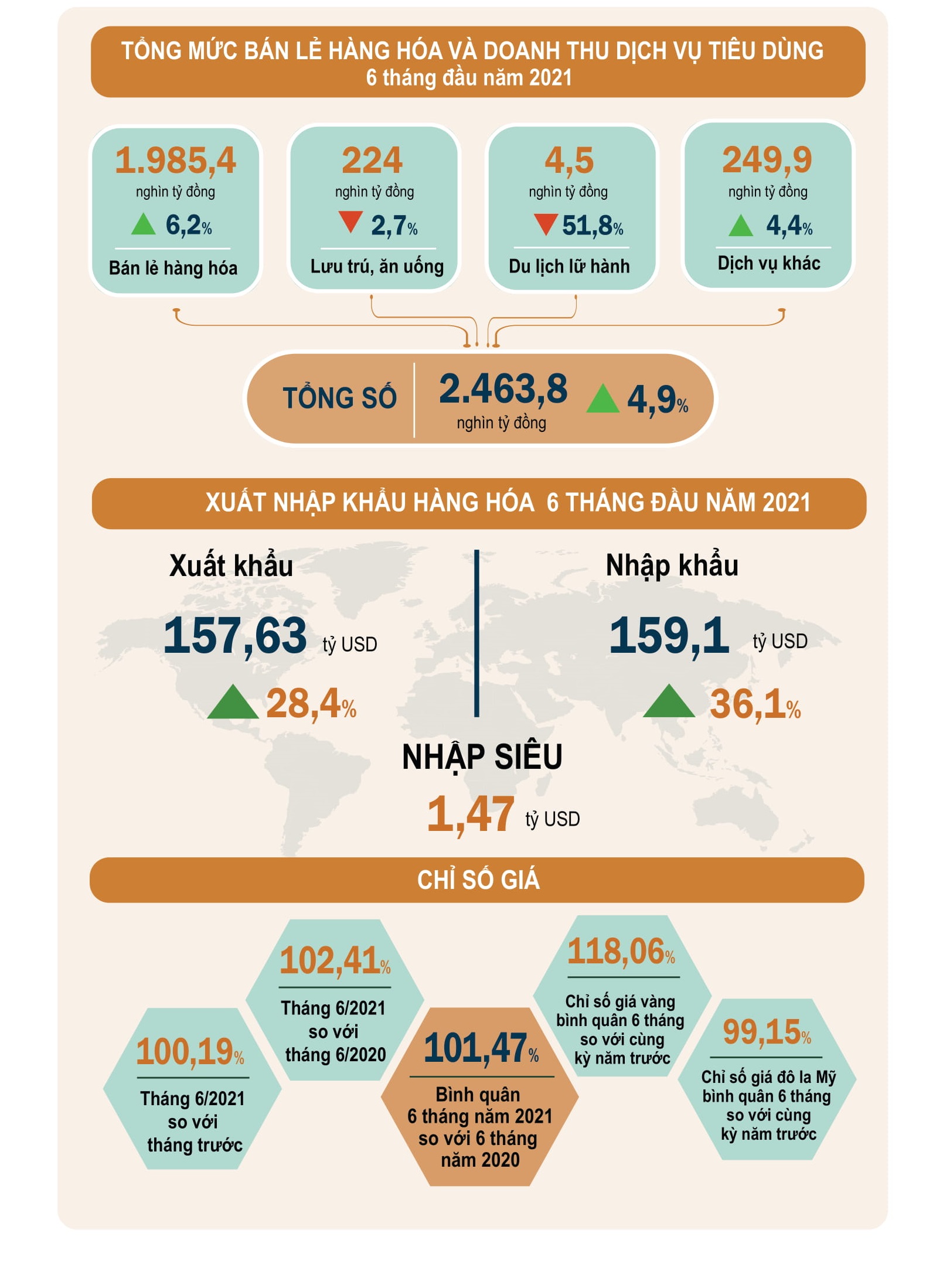 [Infographics] Bức tranh kinh tế Việt Nam nửa đầu năm 2021 4