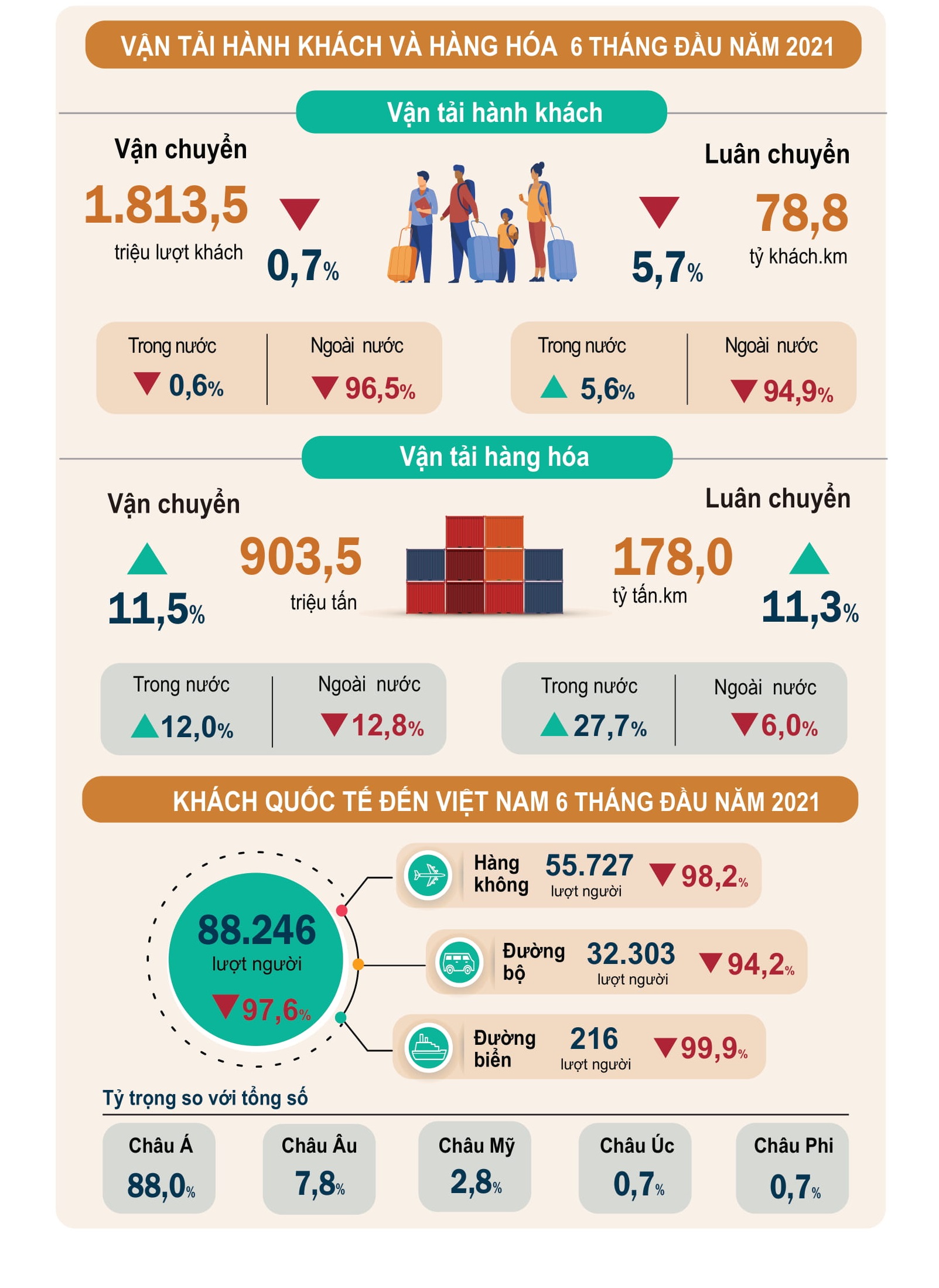 [Infographics] Bức tranh kinh tế Việt Nam nửa đầu năm 2021 5