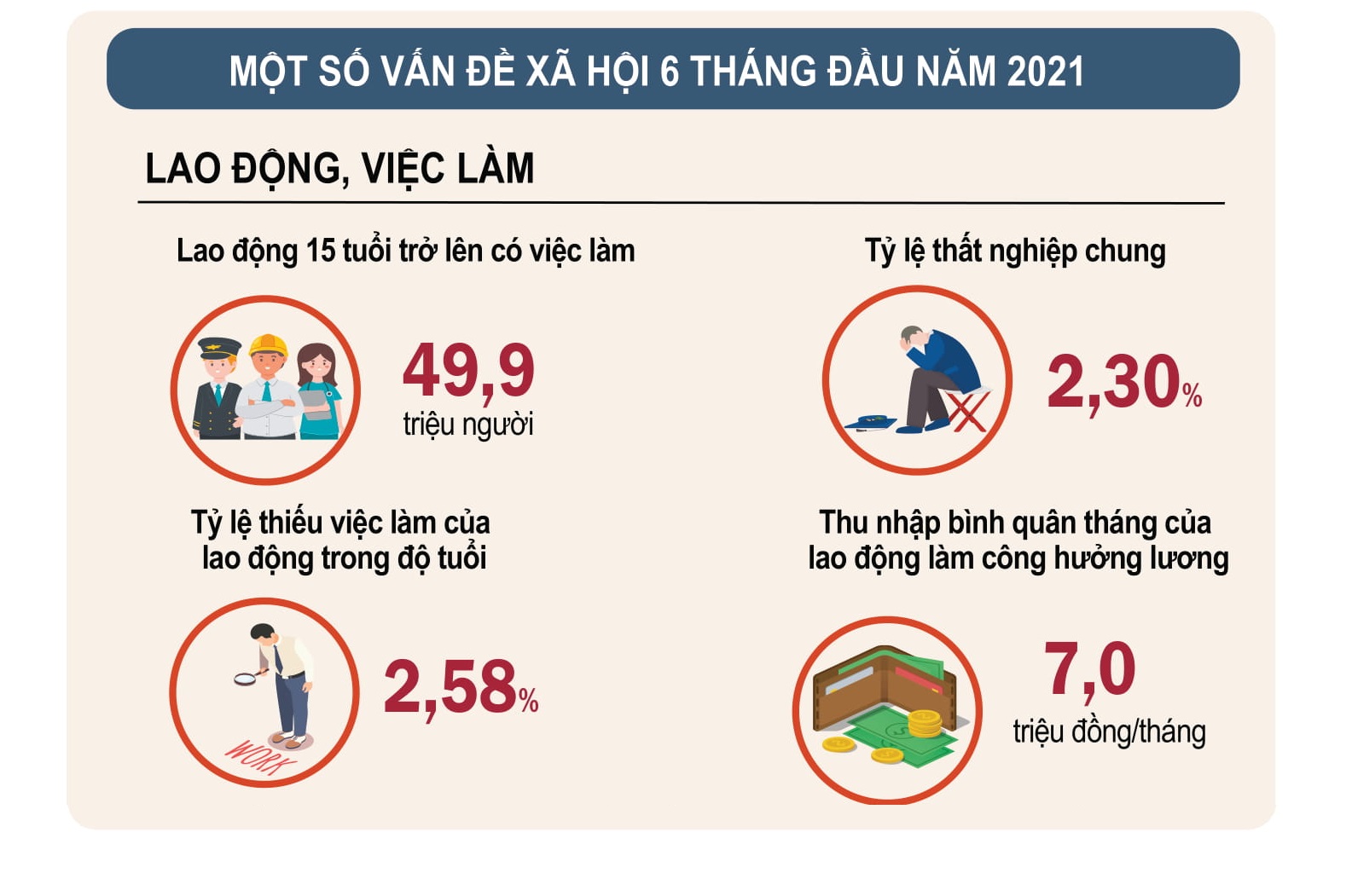 [Infographics] Bức tranh kinh tế Việt Nam nửa đầu năm 2021 6