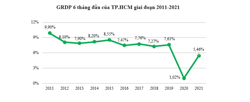 Kinh tế TP.HCM 6 tháng vẫn tăng trưởng 5,46% dù Covid-19