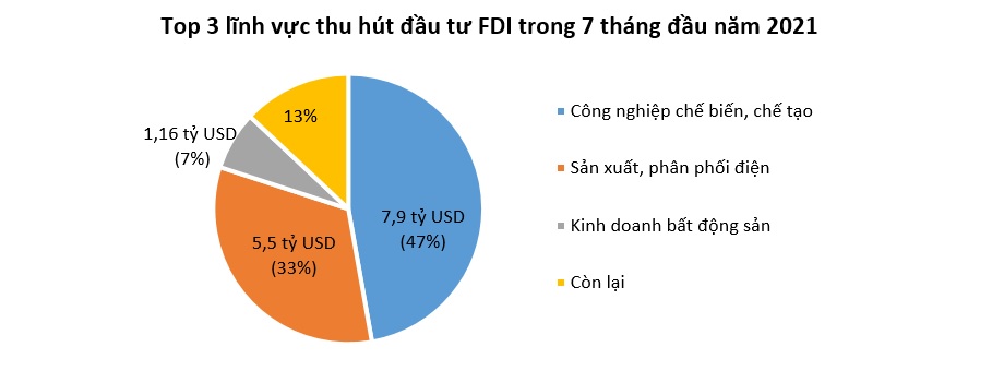 Vốn FDI vào Việt Nam giảm mạnh 11% 