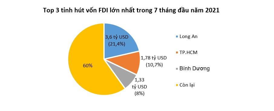 Vốn FDI vào Việt Nam giảm mạnh 11% 2