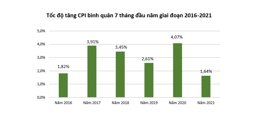 CPI tháng 7 tăng 0,62% khi nhiều mặt hàng đắt đỏ hơn trong mùa dịch