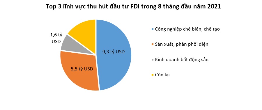 Các dự án FDI mới tại Việt Nam vẫn tăng giữa đại dịch