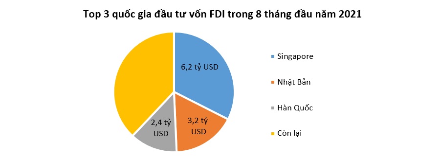 Các dự án FDI mới tại Việt Nam vẫn tăng giữa đại dịch 1