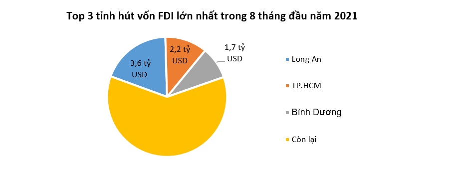 Các dự án FDI mới tại Việt Nam vẫn tăng giữa đại dịch 2