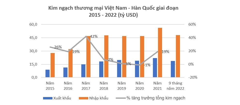 Kim ngạch thương mại Việt Nam và Hàn Quốc đạt 100 tỷ USD vào năm 2023