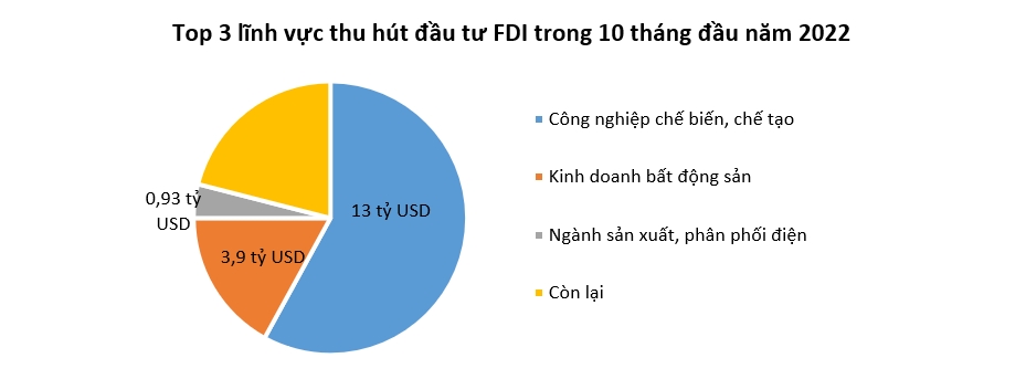 Dòng vốn FDI ‘bứt phá’ trong tháng 10 1