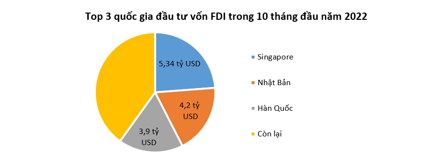 Dòng vốn FDI ‘bứt phá’ trong tháng 10 2