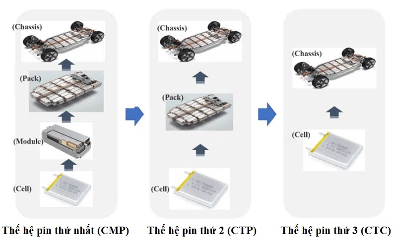 Công nghệ CTC của 'vua pin' CATL giúp xe điện đi xa gấp đôi hiện tại