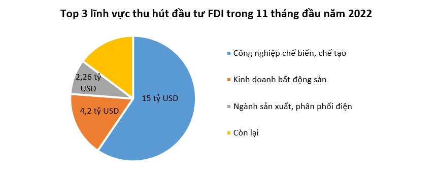 Vốn đăng ký tăng thêm từ các dự án FDI ‘cũ’ tăng gấp 2 lần trong tháng 11 1