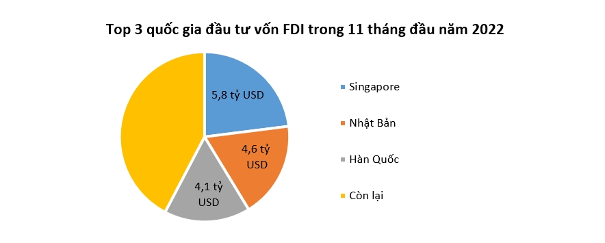 Vốn đăng ký tăng thêm từ các dự án FDI ‘cũ’ tăng gấp 2 lần trong tháng 11 2