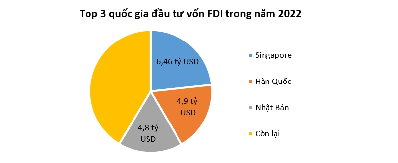 Giải ngân vốn FDI năm nay cao kỷ lục 22,4 tỷ USD 2