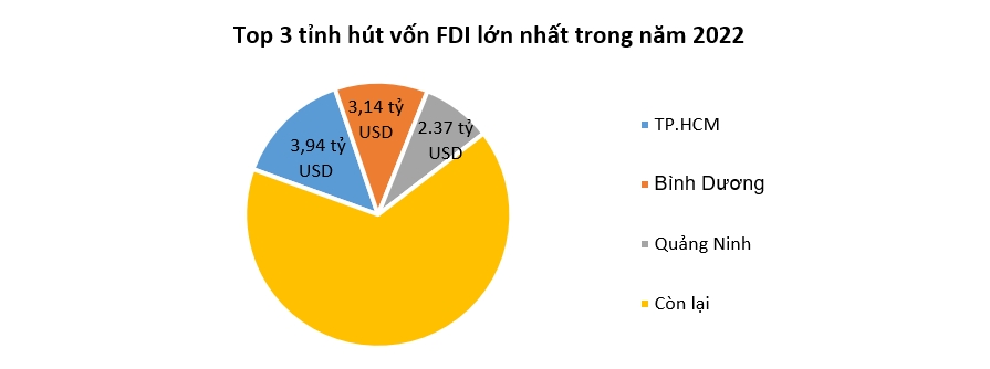 Giải ngân vốn FDI năm nay cao kỷ lục 22,4 tỷ USD 3