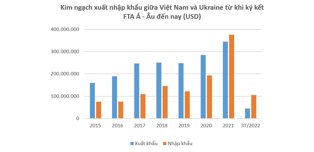 Nhìn lại kim ngạch giao thương giữa Việt Nam với Nga và Ukraine 1