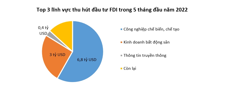 Sự thay đổi trong cơ cấu dòng vốn FDI