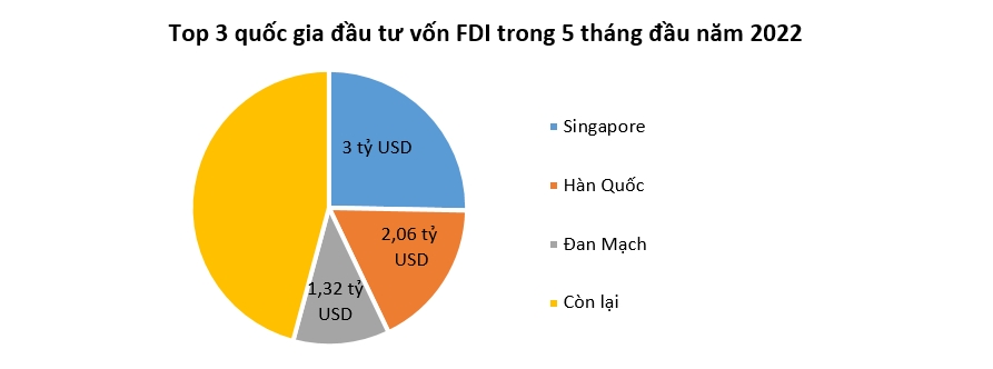 Sự thay đổi trong cơ cấu dòng vốn FDI 1